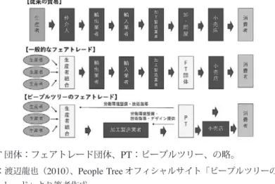 図 4: People Tree のサプライチェーン ※ FT 団体：フェアトレード団体、 PT ：ピープルツリー、の略。 出典：渡辺龍也（ 2010 ）、 People Tree オフィシャルサイト「ピープルツリーのフェアト レード」より筆者作成 従来の貿易におけるサプライチェーンでは、生産者が個別に仲介人と取引をしてい る。途上国においては零細農家が大半を占めるため、生産者個人では影響力が小さく、 仲介人の言い値で不当に安い賃金しか生産者は得られない場合が多い。一方、一般的 なフェアトレードのサプライチ