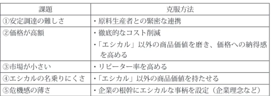 表 2:  エシカル商品が抱えるデメリットへの対処法 課題 克服方法 ①安定調達の難しさ ・原料生産者との緊密な連携 ②価格が高額 ・徹底的なコスト削減 ・「エシカル」以外の商品価値を磨き、価格への納得感 を高める ③市場が小さい ・リピーター率を高める ④エシカルの名乗りにくさ ・「エシカル」以外の商品価値を持たせる ⑤危機感の薄さ ・企業の根幹にエシカルな事柄を設定（企業理念など） 出典：筆者作成 Ⅷ．結論 　本稿では、エシカル商品の販売に成功している企業が行っているマーケティング戦 略の分析を行った。