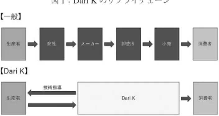 図 1 ： Dari K のサプライチェーン 出典：神戸學校（ 2016 ） より筆者作成 　生産者と消費者の間に介在するのはダリケー一社のみで、生産者と消費者がどちら もダリケーとやり取りをする形になっている。ダリケーは、生産者と直接取引できる 構造を作り、コストを削減している。また、チョコレートの製造はダリケーが日本国 内で行っており、販売する市場のトレンドを敏感に反映できる体制をとっている。 　さらにダリケーは、独自にカカオ豆の買取基準を設け、高品質のカカオ豆のみを高 価格で買い取る仕組みを構築してい