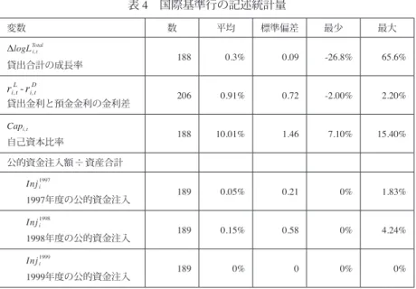 表 4　国際基準行の記述統計量
