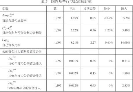 表 5　国内基準行の記述統計量