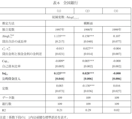 表 6　全国銀行