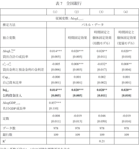 表 7　全国銀行 （1） （2） （3） （4） 従属変数: ΔlogL i,t+1 推定方法 パネル・データ 独立変数 時間固定効果 時間固定と 個体固定効果 （母数モデル） 時間固定と 個体固定効果（変量モデル）