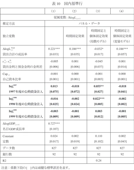 表 10　国内基準行 （1） （2） （3） （4） 従属変数: ΔlogL i,t+1 推定方法 パネル・データ 独立変数 時間固定効果 時間固定と 個体固定効果 （母数モデル） 時間固定と 個体固定効果（変量モデル） ΔlogL i, t Total 貸出合計の成長率  0.221***[0.033] 0.186***[0.035] -0.032*[0.017] 0.186***[0.057] r i, t L  - r i, tD 貸出金利と預金金利の金利差 -0.005 [0.006] 0.001 