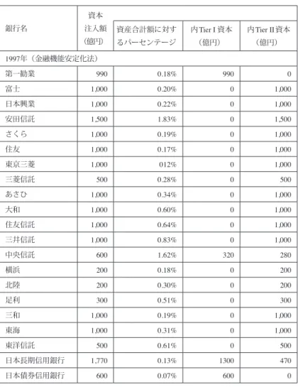表 1　金融機能安定化法に基づき資本注入額 銀行名 資本 注入額 （億円） 資産合計額に対す るパーセンテージ 内Tier I 資本（億円） 内Tier II資本（億円） 1997年（金融機能安定化法） 第一勧業    990 0.18%  990   0 富士   1,000 0.20%   0 1,000 日本興業   1,000 0.22%   0 1,000 安田信託   1,500 1.83%   0 1,500 さくら   1,000 0.19%   0 1,000 住友   1,000 0.1