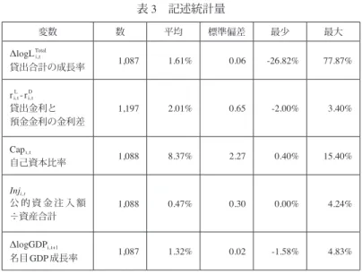 表 3　記述統計量 