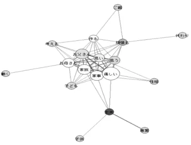 図 11 　父親描写用語の共起ネットワーク（小・中学生合計）