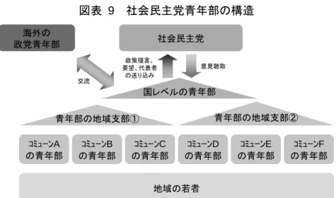 図表  9  社会民主党青年部の構造  地域の若者ｺﾐｭｰﾝAの青年部ｺﾐｭｰﾝBの青年部ｺﾐｭｰﾝCの青年部 ｺﾐｭｰﾝD の青年部 ｺﾐｭｰﾝE の青年部 ｺﾐｭｰﾝF の青年部青年部の地域支部②青年部の地域支部①国レベルの青年部社会民主党海外の政党青年部政策提言、要望、代表者の送り込み意見聴取交流     ２．左党ウプサラ市議会  (1)ウプサラ市議会  ウプサラ市議会は 250 人のメンバーで構 成されており、左党は構成する 7 つの政党 の一つであり、89 議席中 6 議席を持ってい る。最大政党