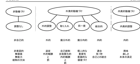 FIGURE 1.  自己決定理論のモデル（ Ryan &amp; Deci, 2000 より作成）
