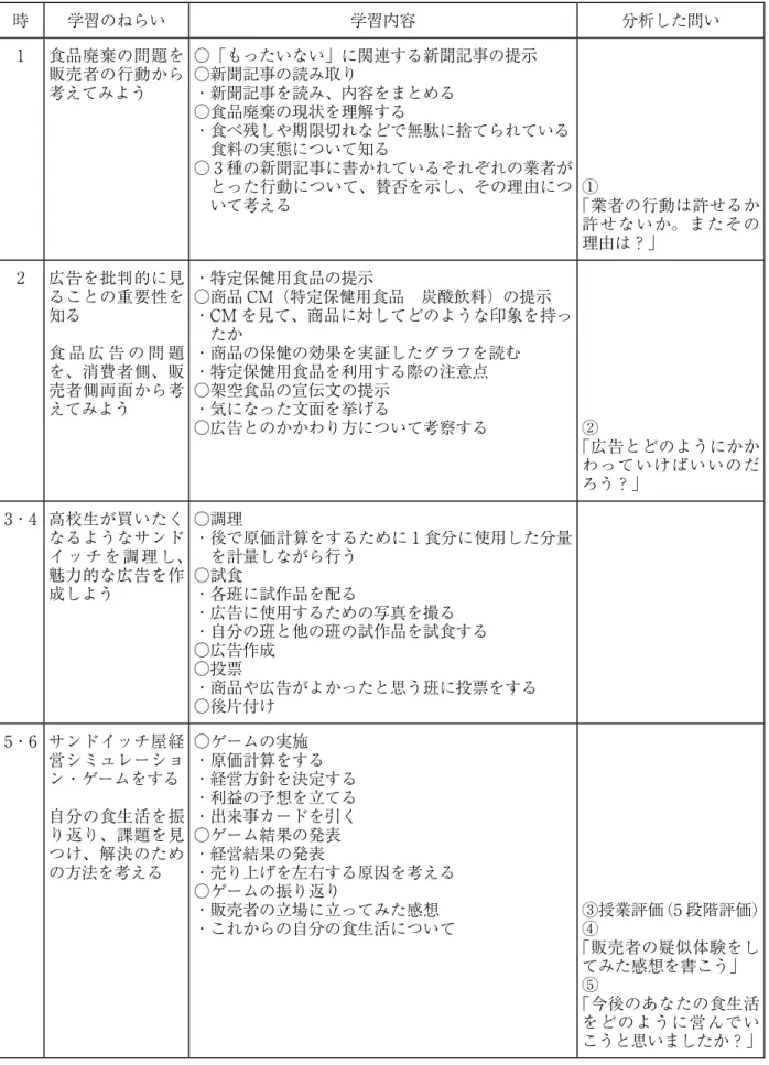 表 1　授業の構成と学習内容　「わたしたちの食生活と社会とのかかわり」　（全 6 時間） 時 学習のねらい 学習内容 分析した問い 1 食品廃棄の問題を 販売者の行動から 考えてみよう ○「もったいない」に関連する新聞記事の提示○新聞記事の読み取り・新聞記事を読み、内容をまとめる ○食品廃棄の現状を理解する ・ 食べ残しや期限切れなどで無駄に捨てられている 　食料の実態について知る ○  3 種の新聞記事に書かれているそれぞれの業者が とった行動について、賛否を示し、その理由につ いて考える ① 「業者の行