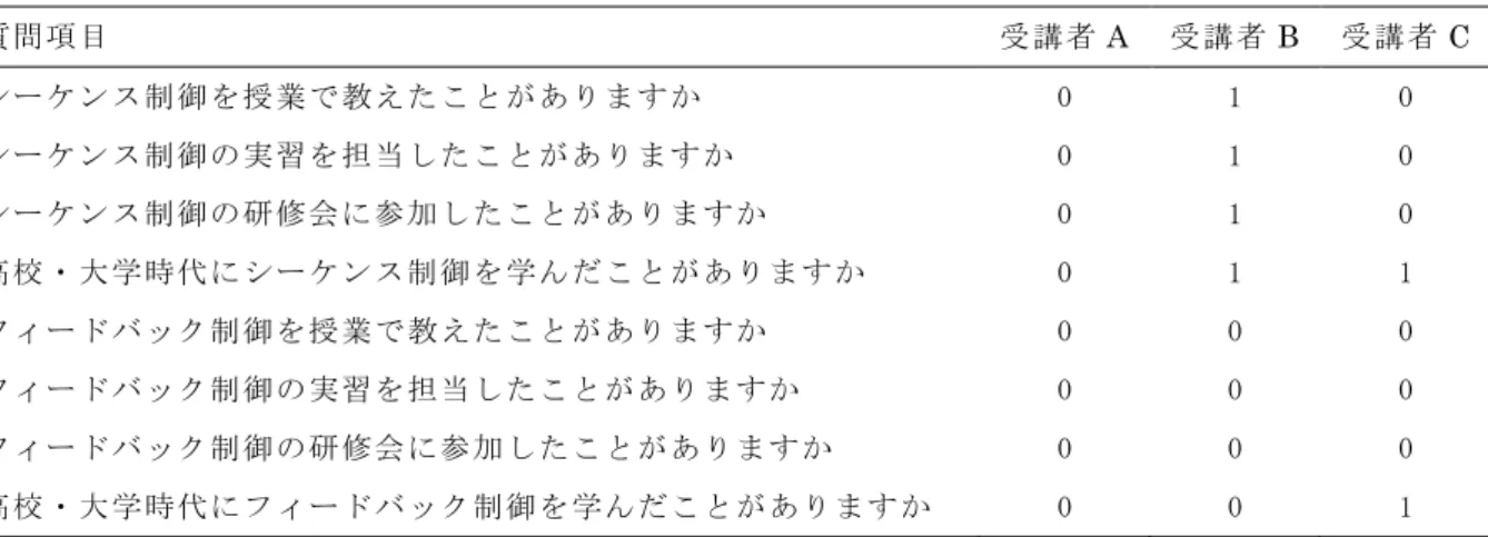 表 3 事前調査の結果  質問項目  受講者 A 受講者 B 受講者 C シーケンス制御を授業で教えたことがありますか  0  1  0  シーケンス制御の実習を担当したことがありますか  0  1  0  シーケンス制御の研修会に参加したことがありますか  0  1  0  高校・大学時代にシーケンス制御を学んだことがありますか  0  1  1  フィードバック制御を授業で教えたことがありますか  0  0  0  フィードバック制御の実習を担当したことがありますか  0  0  0  フィードバック制
