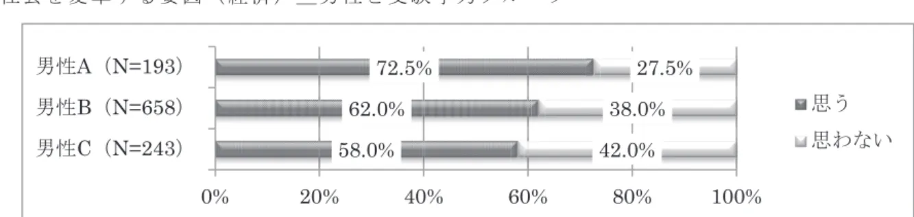表 ９ 社 会 を 変 革 す る 要 因 （ 経 済 ） ＿ 男 性 と 受 験 学 力 グ ル ー プ             表 ８ か ら わ か る よ う に 、性 別 に お け る 顕 著 な 差 は な く 、そ れ ぞ れ ６ 割 ほ ど の 者 が 経 済 界 の 動 向 が 社 会 を 変 化 さ せ る 要 因 で あ る と の 認 識 を 持 っ て い る 。 男 性 を 受 験 学 力 グ ル ー プ 別 の 結 果 （ 表 ９ ） で み る と 、 こ こ で も 男 