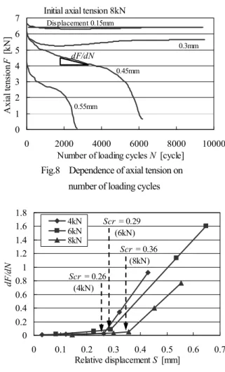 Table 2    Critical load for each bolt axial tension  Axial tension  [kN]  Critical load [kN]  Frictional  coefficient of  thread joints  4  5.4  0.17  6  9.3  0.19  8  12.1  0.19 