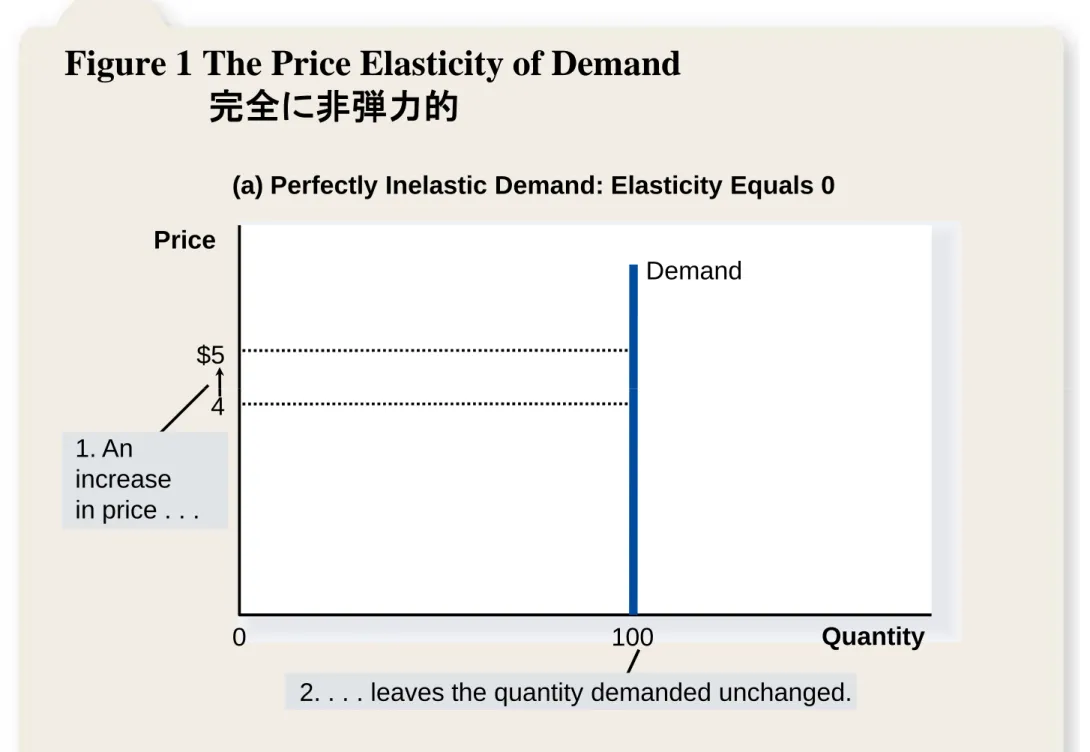 Figure 1 The Price Elasticity of Demand 完全に非弾力的
