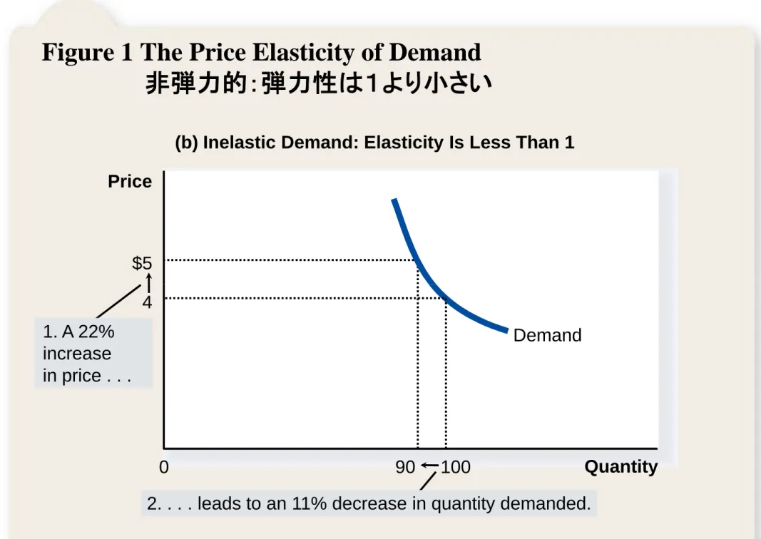 Figure 1 The Price Elasticity of Demand 非弾力的：弾力性は１より小さい