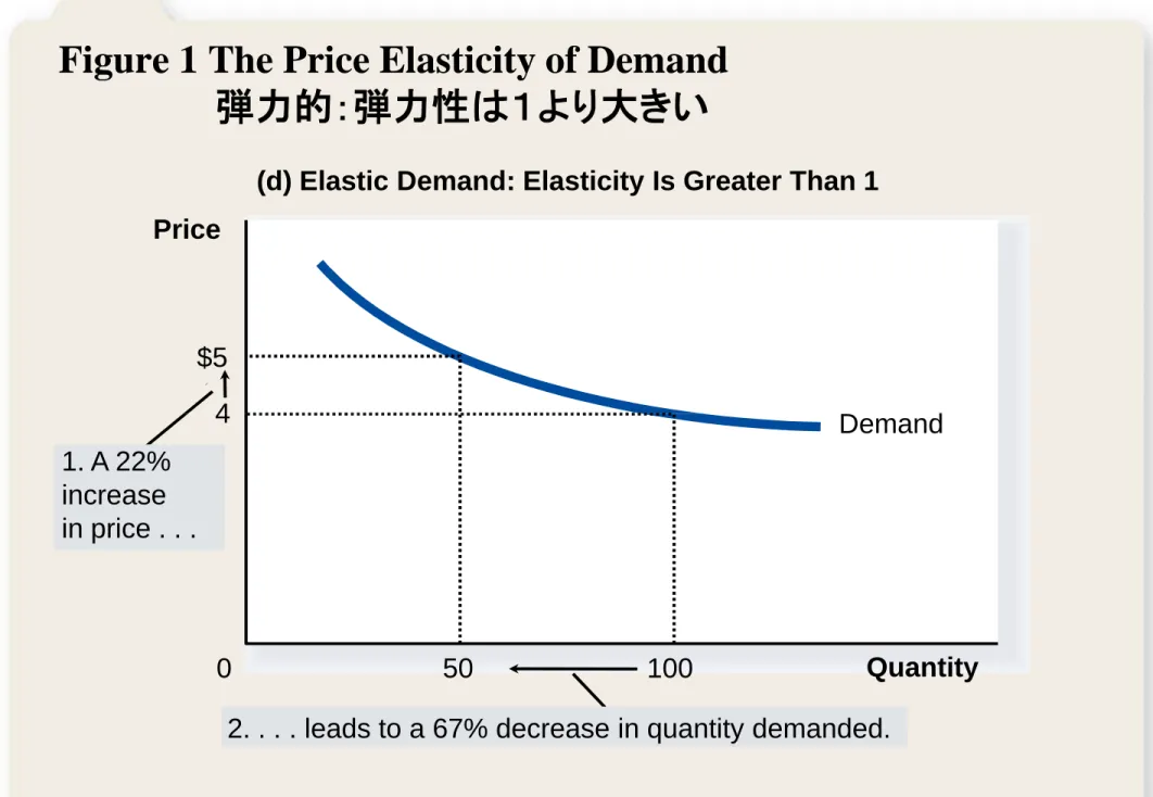 Figure 1 The Price Elasticity of Demand 弾力的：弾力性は１より大きい