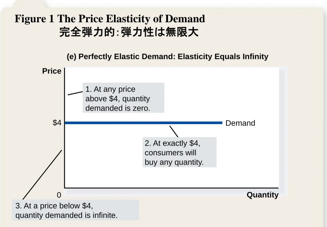 Figure 1 The Price Elasticity of Demand 完全弾力的：弾力性は無限大