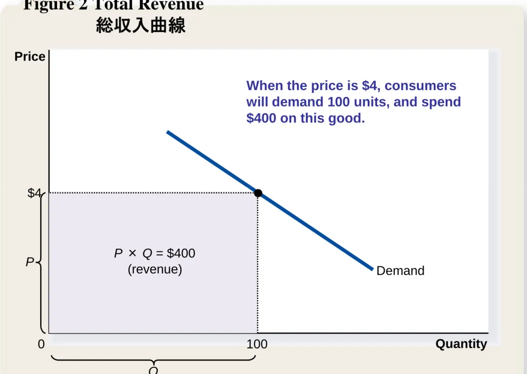 Figure 2 Total Revenue 総収入曲線