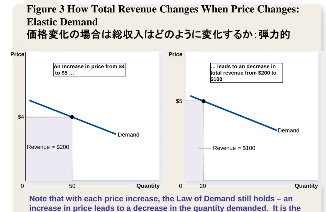 Figure 3 How Total Revenue Changes When Price Changes: Elastic Demand