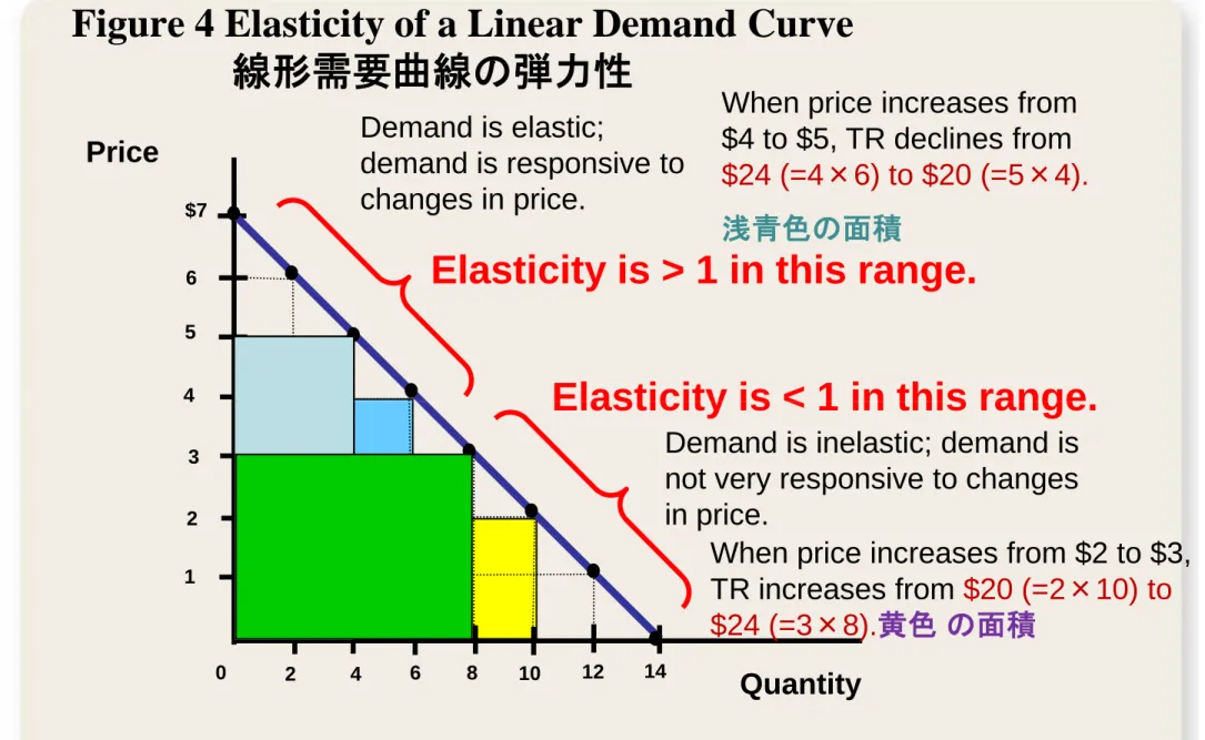 Figure 4 Elasticity of a Linear Demand Curve 線形需要曲線の弾力性