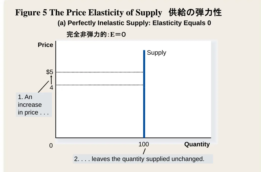 Figure 5 The Price Elasticity of Supply 供給の弾力性