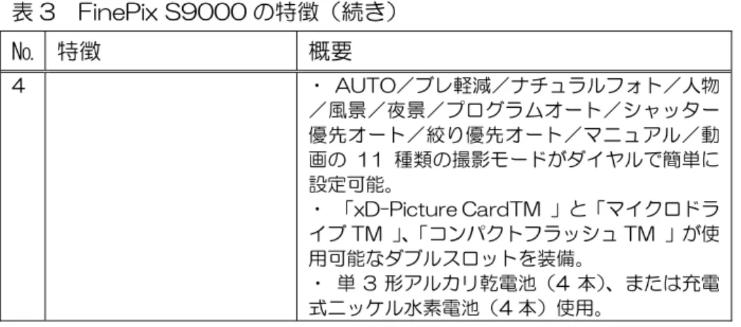 表 3  FinePix S9000 の特徴（続き）  №  特徴  概要 4  ・  AUTO／ブレ軽減／ナチュラルフォト／人物 ／風景／夜景／プログラムオート／シャッター 優先オート／絞り優先オート／マニュアル／動 画の 11 種類の撮影モードがダイヤルで簡単に 設定可能。    ・  「xD-Picture CardTM  」と「マイクロドラ イブ TM  」 、 「コンパクトフラッシュ TM  」が使 用可能なダブルスロットを装備。    ・  単 3 形アルカリ乾電池（4 本） 、または充電 式ニ