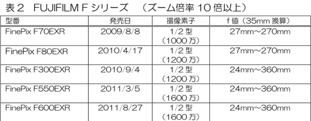 表 2  FUJIFILM F シリーズ  （ズーム倍率 10 倍以上）  型番  発売日  撮像素子  f 値（35mm 換算）  FinePix F70EXR  2009/8/8  1/2 型  （1000 万） 27mm～270mm  FinePix  F80EXR  2010/4/17  1/2 型  （1200 万） 27mm～270mm  FinePix F300EXR  2010/9/4  1/2 型  （1200 万） 24mm～360mm  FinePix F550EXR  2011/3/