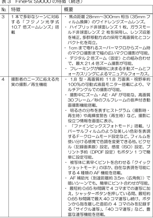 表 3  FinePix S9000 の特徴（続き）  №  特徴  概要 3  1 本で多彩なシーンに対応 す る 「 フ ジ ノ ン 光 学 式 10.7 倍ズームレンズ」搭 載  ・  焦点距離 28mm～300mm 相当（35mm フ ィルム換算）のワイドレンジズームレンズ。   ・  ハイブリッド非球面レンズ 1 枚、ガラスモールド非球面レンズ 2 枚を採用し、レンズ収差 を補正。多群移動方式の採用で高画質化とコン パクト化を両立。  ・  1cm まで寄れるスーパーマクロからズーム時 のマクロ撮