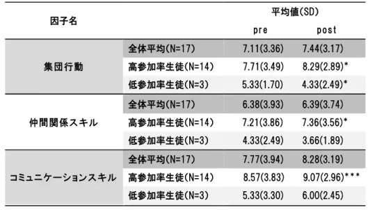 Table 9 に pre と post のソーシャルスキルの教師による他者評価の平均値と標準偏 差を示した。集団行動とコミュニケーションスキルの平均値は微増したが，仲間関係ス キルの変化はみられなかった。  介入前後の各因子によって差があるかどうかについて， t 検定を行った結果，集団行 動と仲間関係スキルの pre と post の間に有意差はなかった。コミュニケーションスキ ルの pre と post で有意差がみられた（ t (16)=-5.84， p <.001.）。  高参加率生徒と低参加