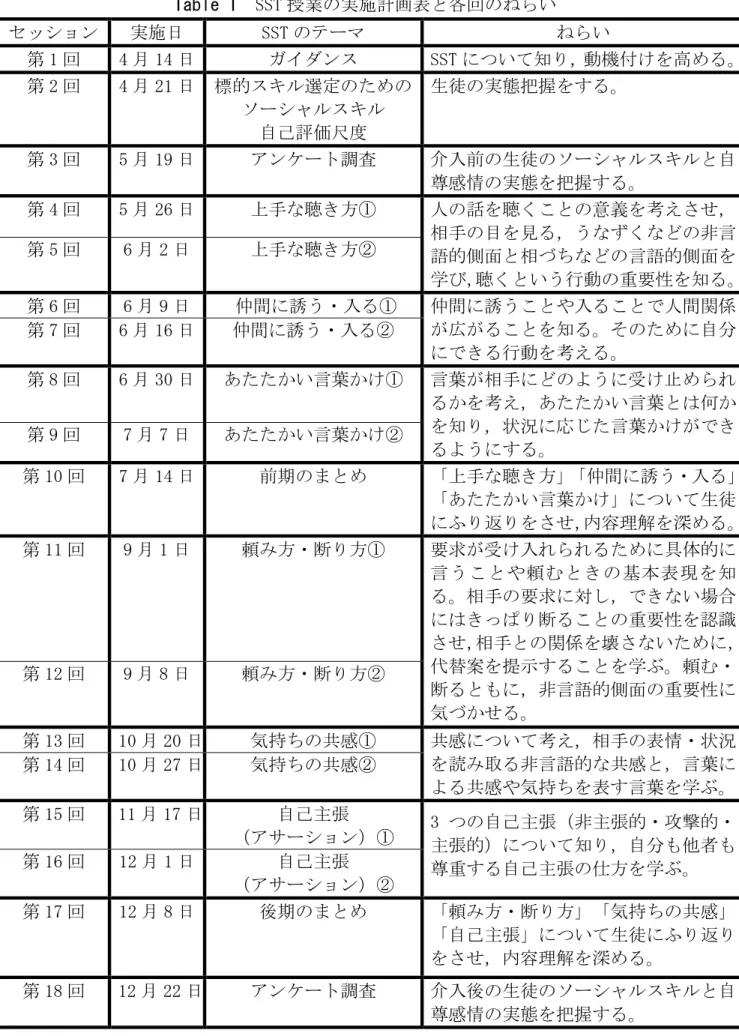 Table 1  SST 授業の実施計画表と各回のねらい セッション  実施日  SST のテーマ  ねらい  第 1 回  4 月 14 日  ガイダンス  SST について知り，動機付けを高める。 第 2 回  4 月 21 日  標的スキル選定のための  ソーシャルスキル  自己評価尺度  生徒の実態把握をする。  第 3 回  5 月 19 日  アンケート調査  介入前の生徒のソーシャルスキルと自 尊感情の実態を把握する。  第 4 回  5 月 26 日  上手な聴き方①  人の話を聴くことの意