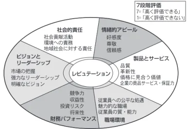 図表 4　企業のレピュテーションの原動力