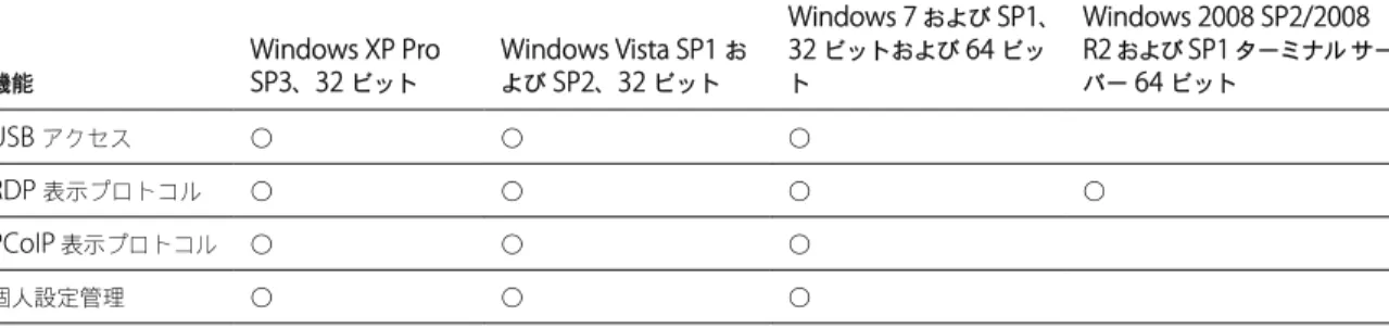 表  5-1.  View  デスクトップのオペレーティング システムでサポートされる機能（ View Agent  がインストールされてい る場合） 機能 Windows XP Pro SP3 、 32  ビット Windows Vista SP1  および SP2、32 ビット Windows 7  および  SP1 、32 ビットおよび 64 ビット Windows 2008 SP2/2008R2 および SP1 ターミナル サーバー 64 ビット USB  アクセス 〇 〇 〇 RDP  表示プロト