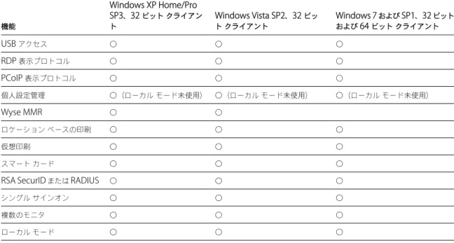 表  5-2.  Windows Client  用  VMware View  でサポートされる機能