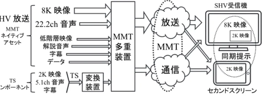 Figure 3    Example of broadcasting service using TS over MMT. 