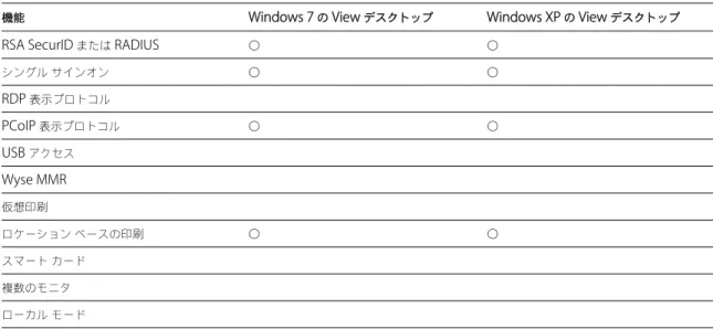 表  1-1.  Android View  クライアント用  Windows  デスクトップでサポートされる機能