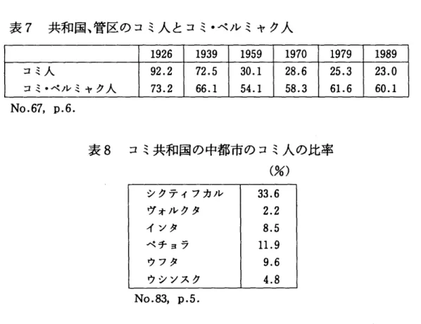 表  7   共和国、  管区のコミ大とコミ・ペルミ  ャク  人  901 8 930 126 9 q4 6 7 951 126 O63 7 988 125 911 5 9O4  135 951 3 926 176 622 2 923 197  人  ク  ヤ . ト  Ⅹ ノン 人ぺ @ ト Ⅹ スト  ヘ ココ  率  比  の    コ の 市 都 中 の 国 和 共 ⅩⅡ  へ コ 8 表 6 p 7 6 No  シ クティフカル  33.6  ヴォルクタ  2   .2  イソ タ  8   .