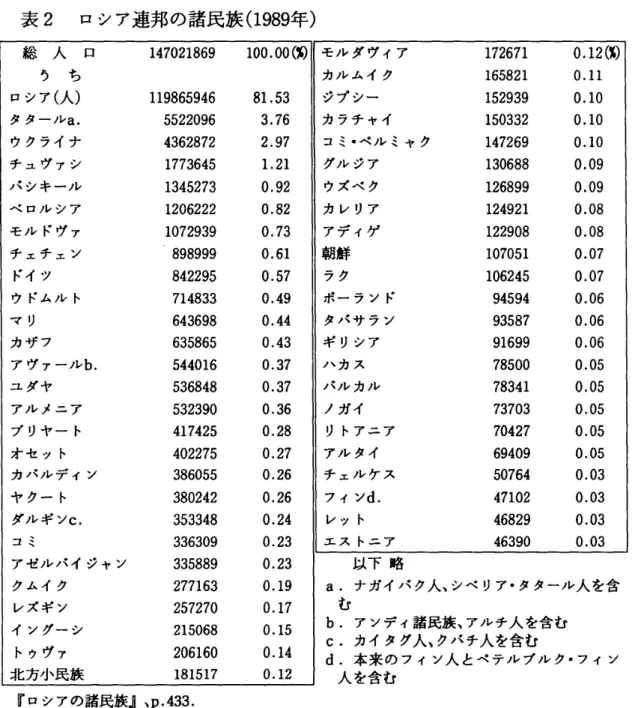 表  2   ロシア連邦の 諸民族  (1989  年  )  総  人  口  147021869  100.00W*)   モルダヴィア  172671  0  ．  12(  甘り  う  ち  力 ルム イク  165821  0 ．  11  ロシア  (  レ八  №Ⅰ  119865946  81.53  ジプシー  152939  0 ，  10  タタール  a.  5522096  3.76  カラチャイ  150332  0 ．  10  ウクライナ  4362872  2.97  コ