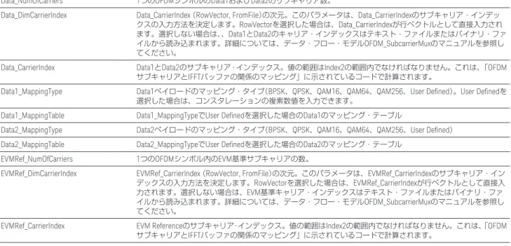 図 11 ：フレキシブル OFDM Data1 （ペイロード） GUI 