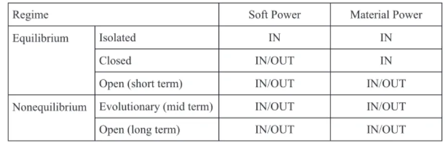 Table 2: Dynamic Equilibrium and Nonequilibrium of the Regime Complex