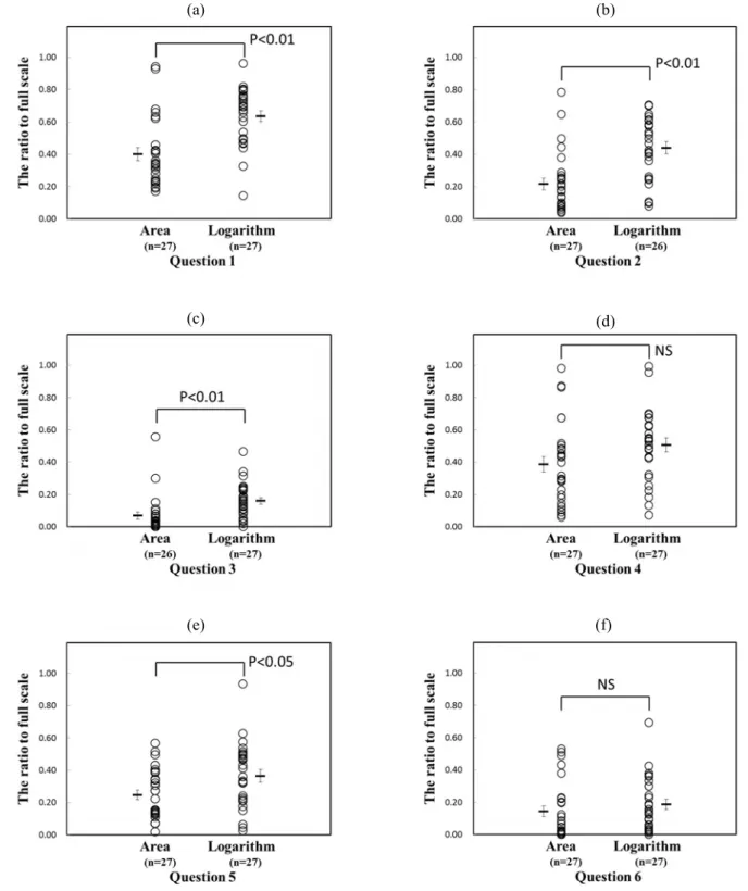 Fig. 3  Comparison of the ratio to full scale between in area chart and in logarithmic chart
