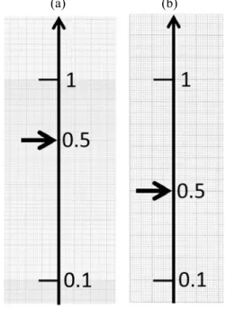 Fig. 4    An example of scale.  (a) logarithmic scale  (b) normal scale. 