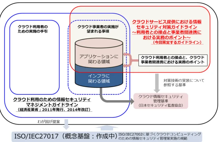 図表  1  クラウドセキュリティに関する既存/策定中のガイドラインと本書のガイドラインの位置づけ  ３.  供給者関係のモデル  本ガイドラインでは、クラウド利用者とクラウド事業者の間の役割と責任の分担、及び ICT サプライチェーンを構成す るクラウド事業者と供給者間の役割と責任の分担に伴って発生する様々な問題に焦点を当てている。このため、本ガ イドラインの内容を正しく理解するためには、クラウド利用者とクラウド事業者と ICT サプライチェーンの供給者がどのよう な関係にあるのかの類型（以後、「供給者関