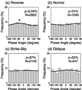 Figure 4. (left) Temporal variation of p-value for the periods of 2500 days before and after the Mw≧7.5 earthquakes