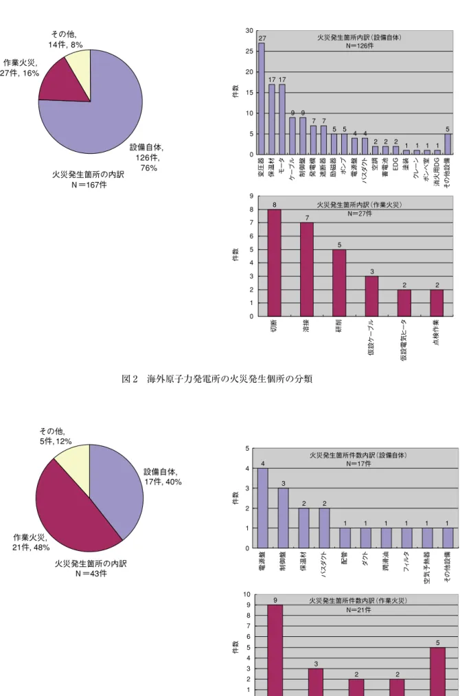 図 2 海外原子力発電所の火災発生個所の分類火災発生箇所の内訳 Ｎ＝167件 そ の他,14件, 8%作業火災,27件, 16%設備自体,126件 ,76% 火災発生箇所内訳（設備自体） Ｎ＝126件 2717 179 97 75 54 4 2 2 2 1 1 1 1 5051015202530変圧器 保温材 モータケーブル制御盤 発電機 遮断器 励磁器 ポンプ電源盤 バスダクト空調 蓄電池 ＥＤＧ塗装 クレーンボンベ室 消火用ＤＧその他設備 件数 火災発生箇所内訳（作業火災） Ｎ＝２７件 87532201