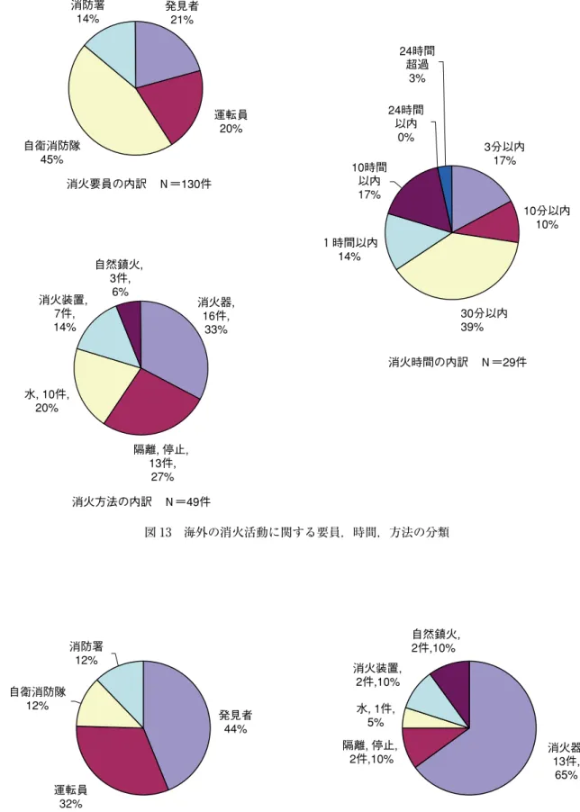 図 13 海外の消火活動に関する要員，時間，方法の分類消火要員の内訳 Ｎ＝130件 発見者 21%運転員 20%自衛消防隊 45%消防署 14%消火方法の内訳 Ｎ＝49件 自然鎮火,  3件, 消火装置,  6%7件, 14%水, 10件, 20%隔離, 停止,  13件, 27%消火器, 16件, 33% 消火時間の内訳 Ｎ＝29件 3分以内 17% 10分以内 10%30分以内 39%１時間以内 14%10時間 以内 17%24時間 以内 0%24時間 超過 3% 図 14 国内の消火活動に関する要員，