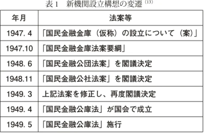 表 1 新機関設立構想の変遷 （13） 年月 法案等 1947. 4 「国民金融金庫（仮称）の設立について（案）」 1947.10 「国民金融金庫法案要綱」 1948. 6 「国民金融公団法案」を閣議決定 1948.11 「国民金融公社法案」を閣議決定 1949. 3 上記法案を修正し、再度閣議決定 1949. 4 「国民金融公庫法」が国会で成立 1949. 5 「国民金融公庫法」施行 約半年後の 1947年 10 月 30 日、 大蔵省銀行局は 「国民金融金庫法」 の要綱をまとめた。 これは、庶民金庫・恩