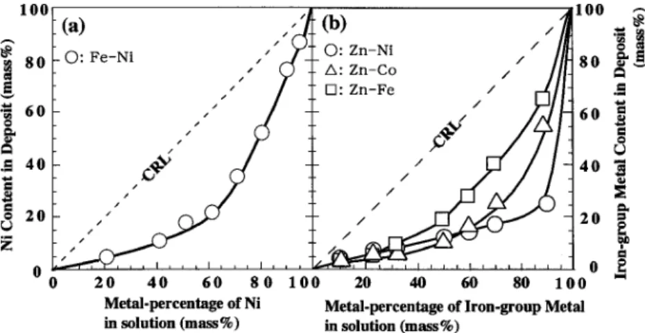 Fig. 1 Effect of solution composition on the alloy composition of FeNi alloys (a) and Zniron group metal alloys (b) electrodeposit- electrodeposit-ed from sulfate solutions at 1000 A･m －2 
