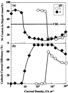 Fig. 3 Effect of current density on the composition (a) and the current efficiency (b) for ZnNi alloy deposition from the solutions of different pH