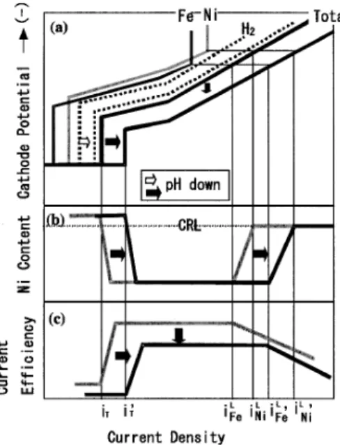 Fig. 6 Effect of total metal ion concentration on the alloy com- com-position (a) and the current efficiency (b) for FeNi alloy  depo-sition