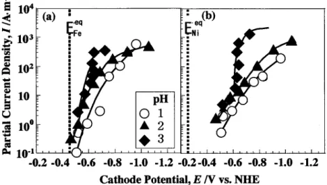 Fig. 8 Effect of pH in the solution on the partial polarization curves of Fe (a) and Ni (b) during the electrodeposition of FeNi al- al-loys